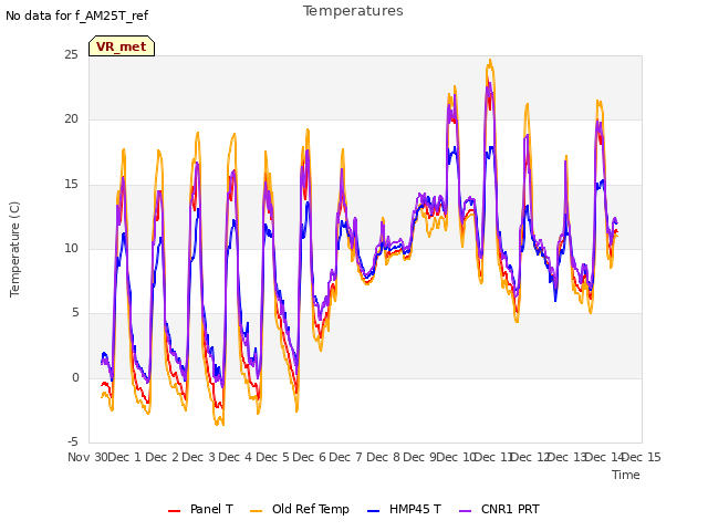 plot of Temperatures