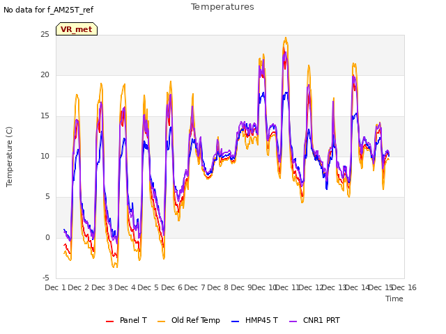 plot of Temperatures