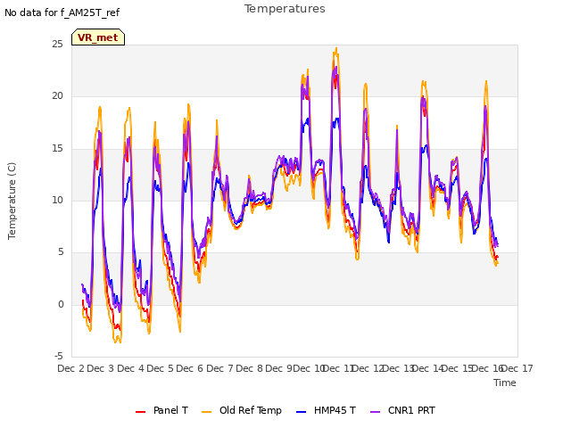 plot of Temperatures