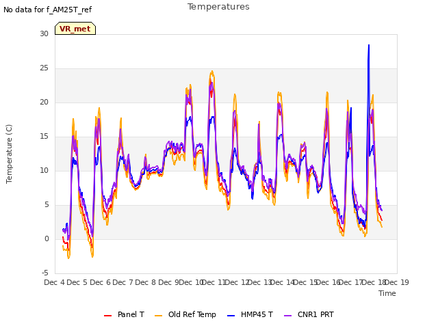 plot of Temperatures