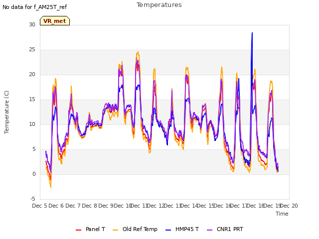 plot of Temperatures