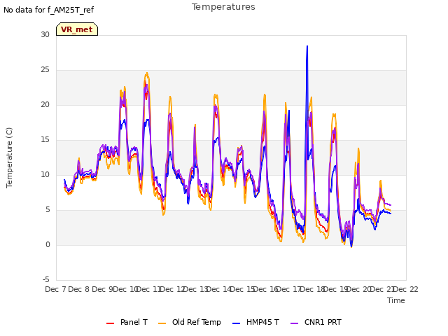 plot of Temperatures