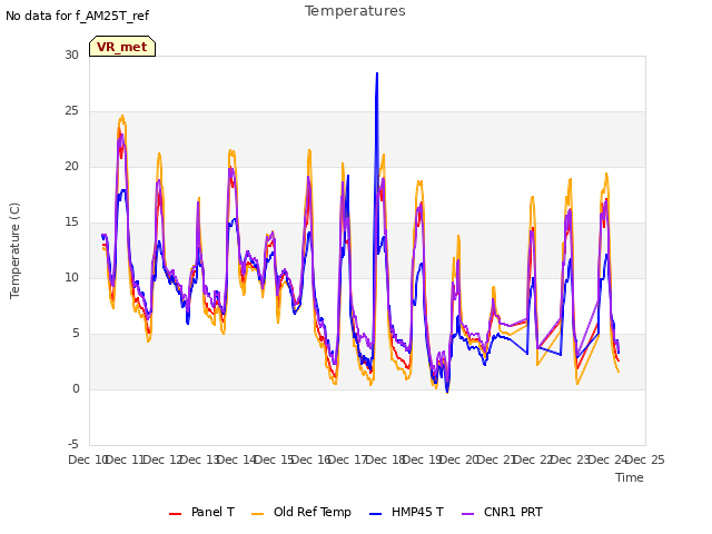 plot of Temperatures