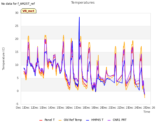 plot of Temperatures