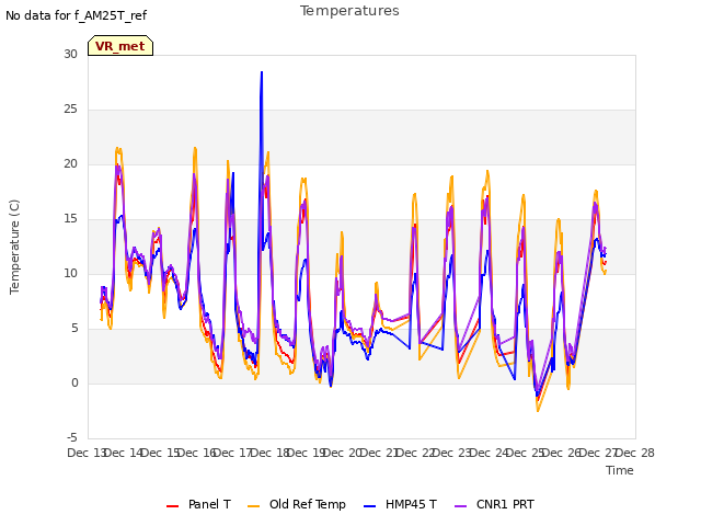 plot of Temperatures