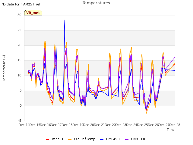 plot of Temperatures