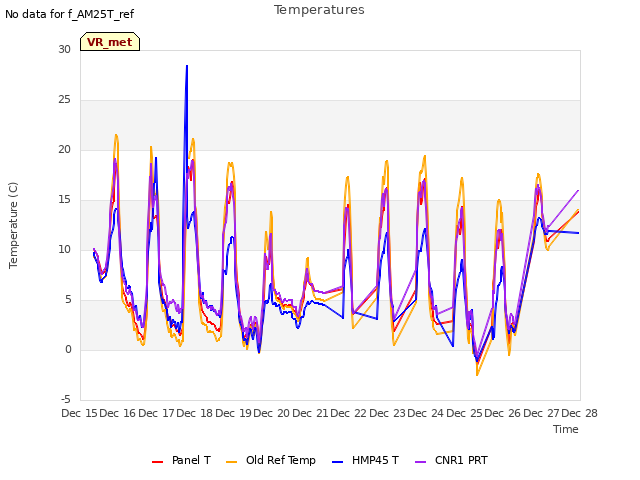 plot of Temperatures