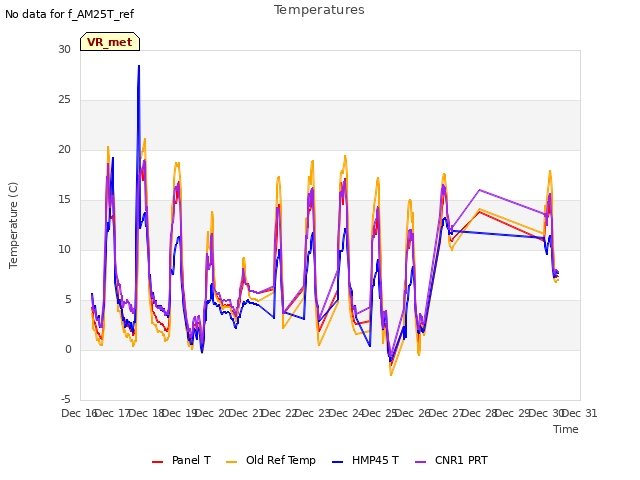 plot of Temperatures