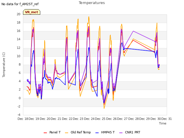 plot of Temperatures