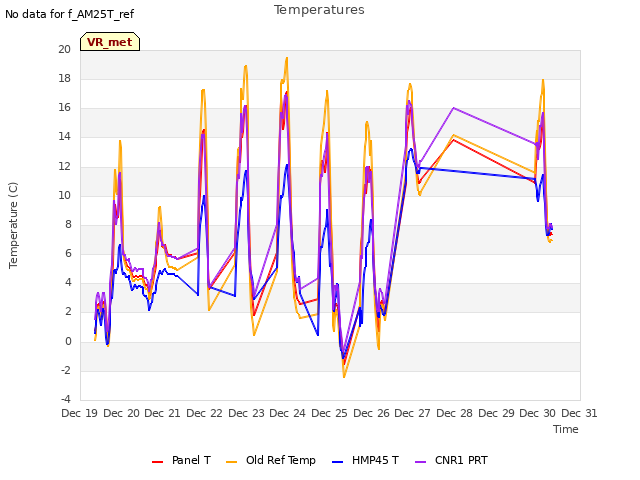 plot of Temperatures