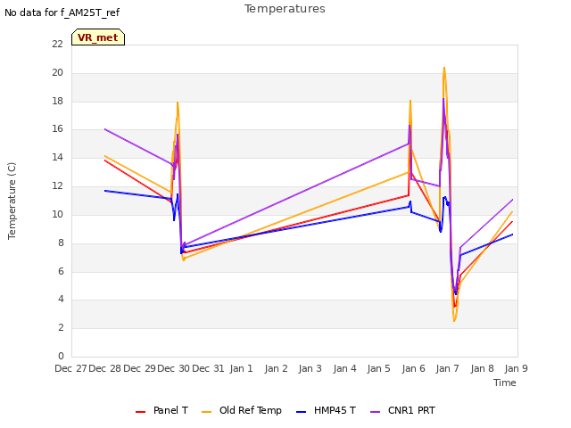 plot of Temperatures