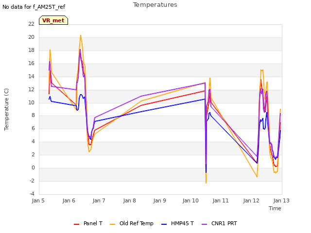 plot of Temperatures