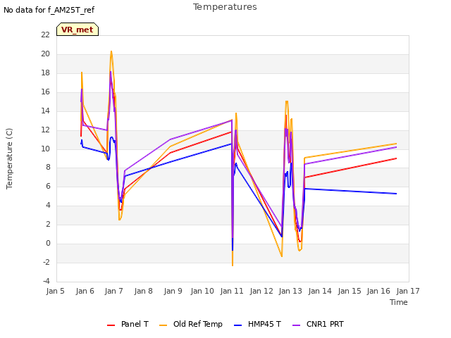 plot of Temperatures