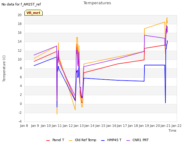 plot of Temperatures