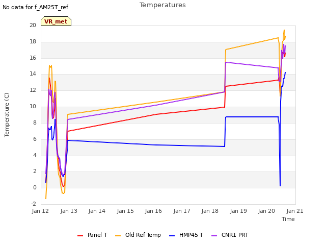 plot of Temperatures