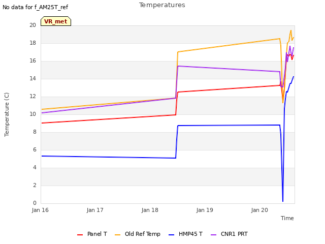 plot of Temperatures