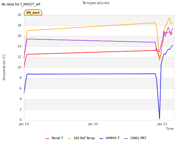 plot of Temperatures