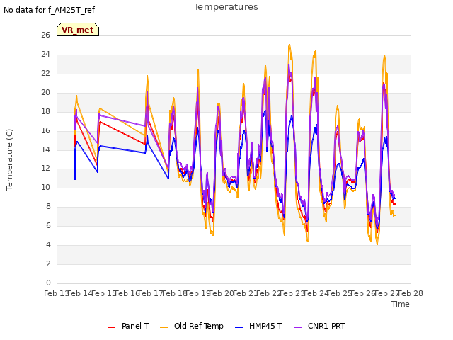 plot of Temperatures