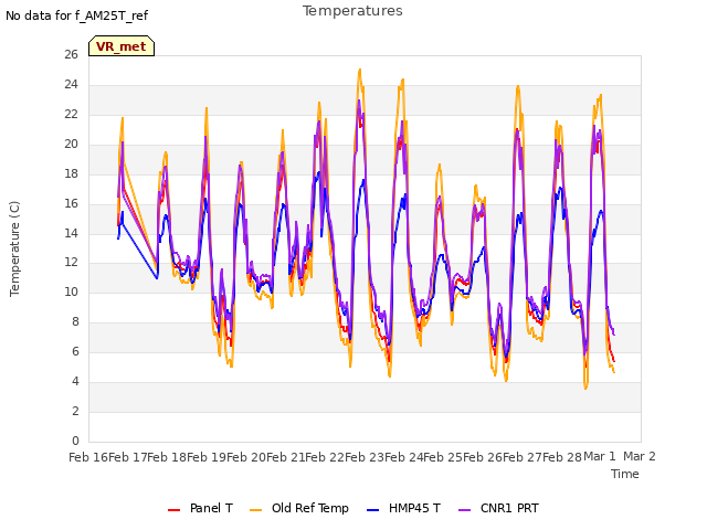 plot of Temperatures