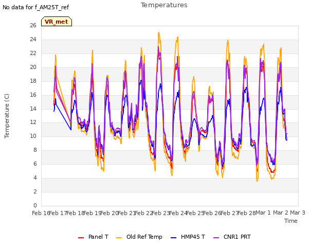 plot of Temperatures