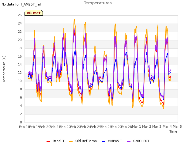 plot of Temperatures