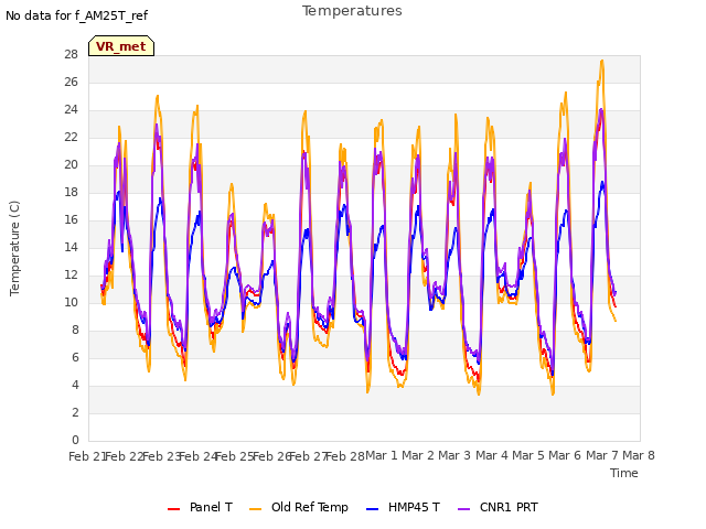 plot of Temperatures