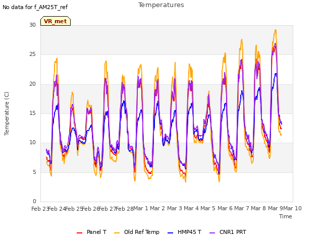 plot of Temperatures