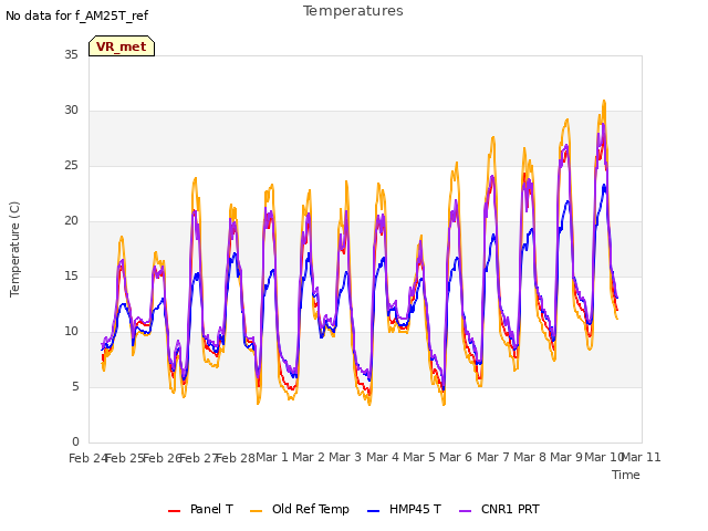 plot of Temperatures