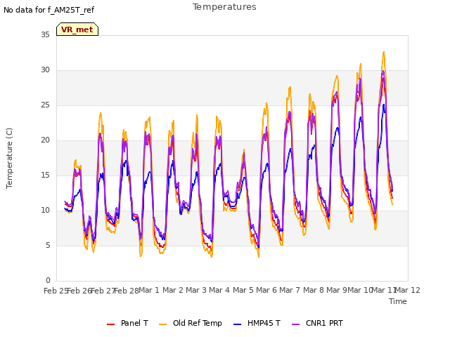 plot of Temperatures