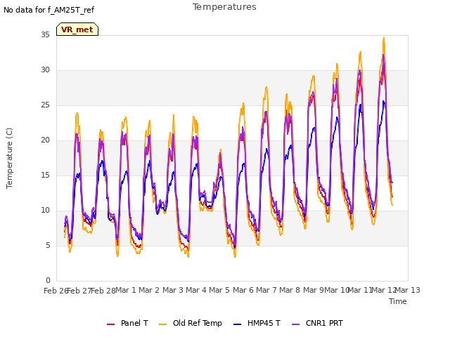 plot of Temperatures