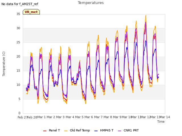 plot of Temperatures