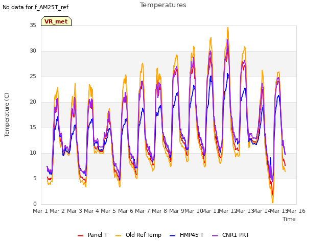 plot of Temperatures