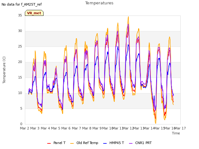 plot of Temperatures