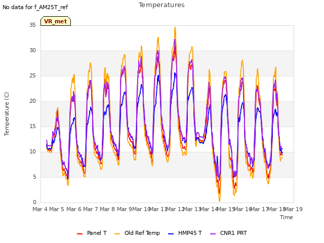 plot of Temperatures