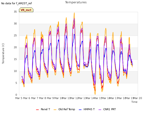 plot of Temperatures