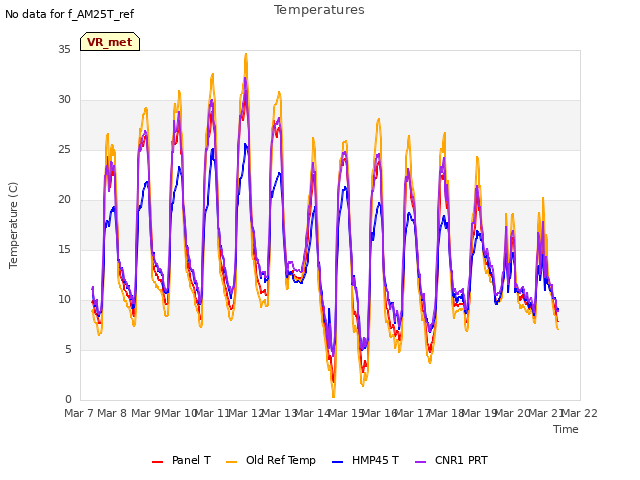 plot of Temperatures