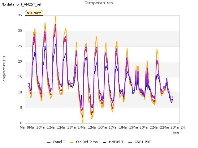 plot of Temperatures