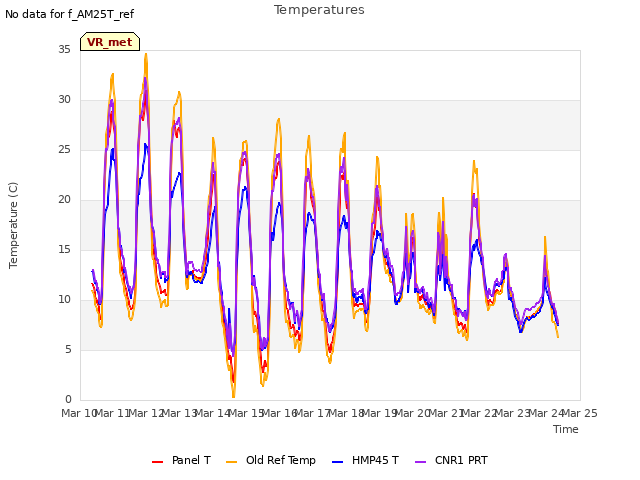 plot of Temperatures