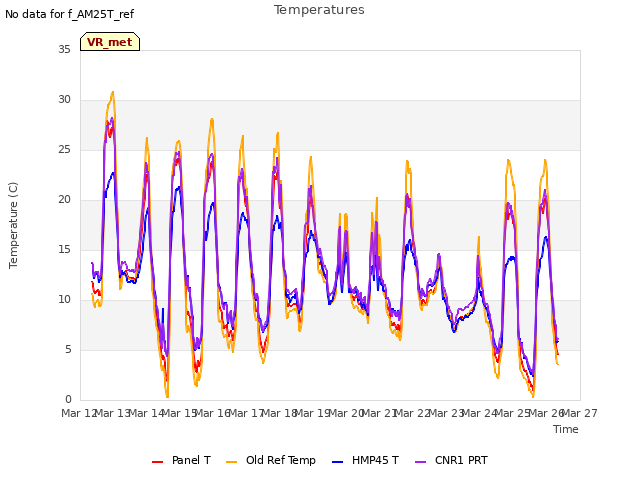 plot of Temperatures