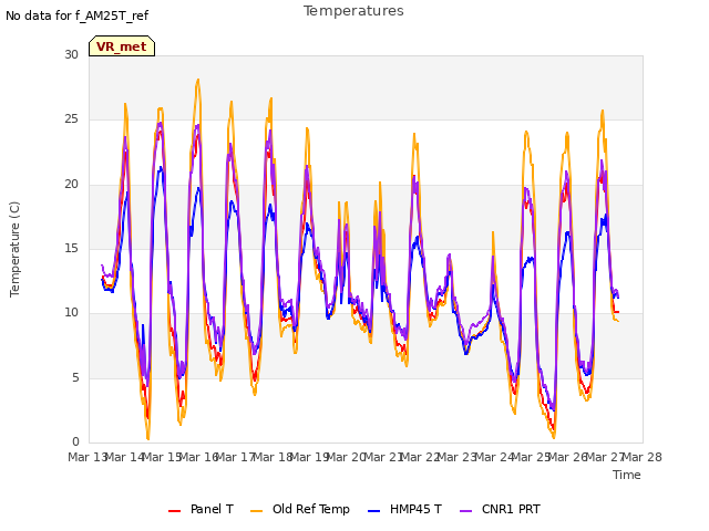 plot of Temperatures