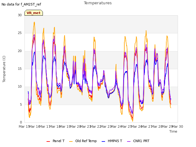 plot of Temperatures