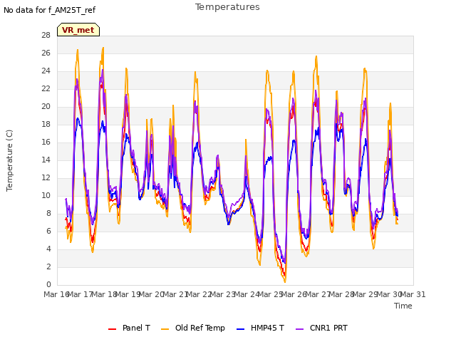 plot of Temperatures