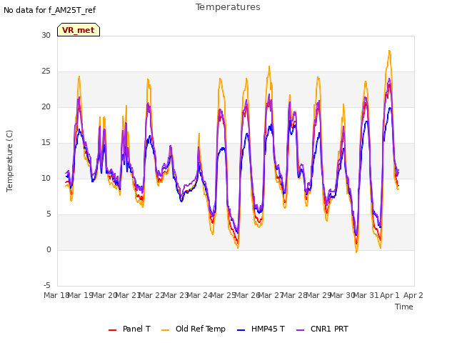 plot of Temperatures