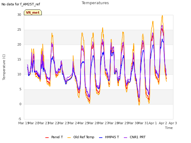 plot of Temperatures