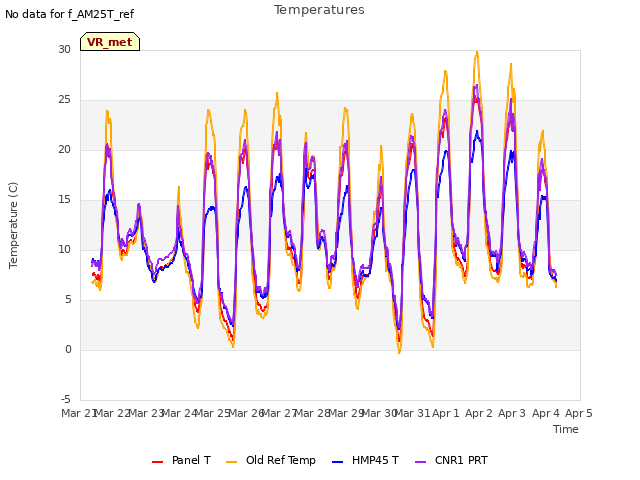 plot of Temperatures