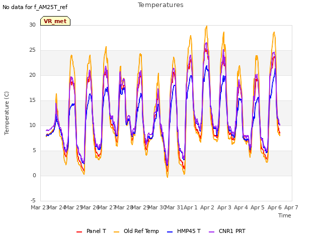 plot of Temperatures