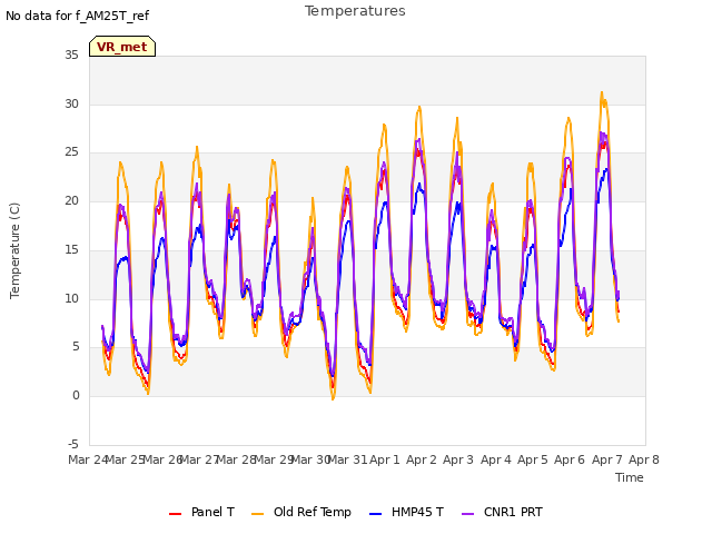 plot of Temperatures