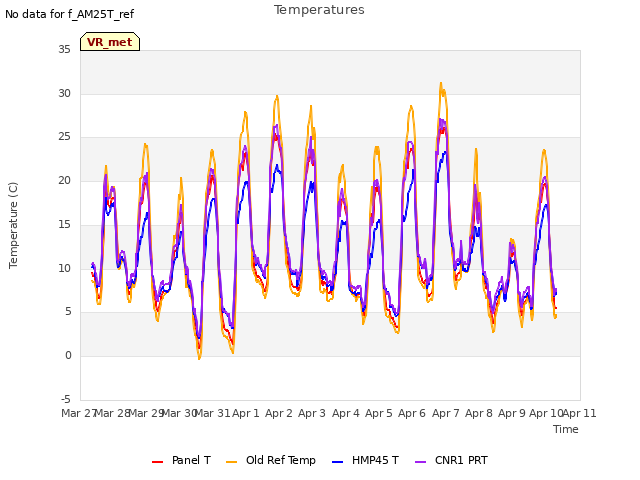 plot of Temperatures