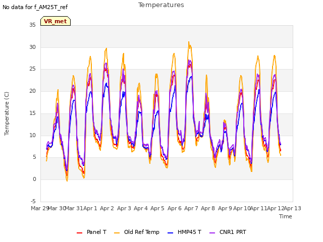 plot of Temperatures