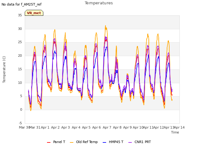 plot of Temperatures